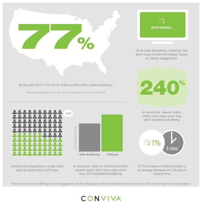 Conviva Infographic on Video Buffering