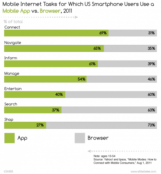 Mobile Apps Vs. Browser