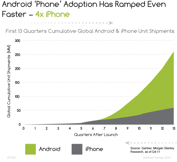Android rapid adoption graph