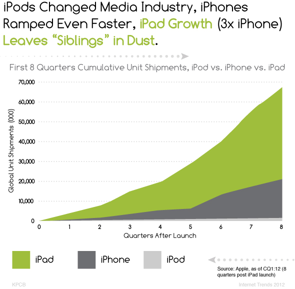 iPad rapid growth graph