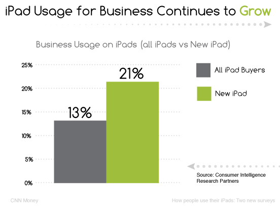 iPad Business Usage Continues to Grow