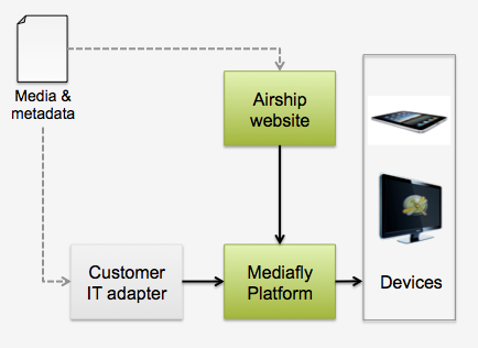 Integration and Airship work together