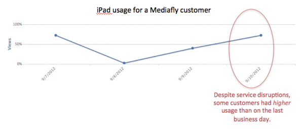 Despite service disruptions, some customers had higher usage than on the last business day