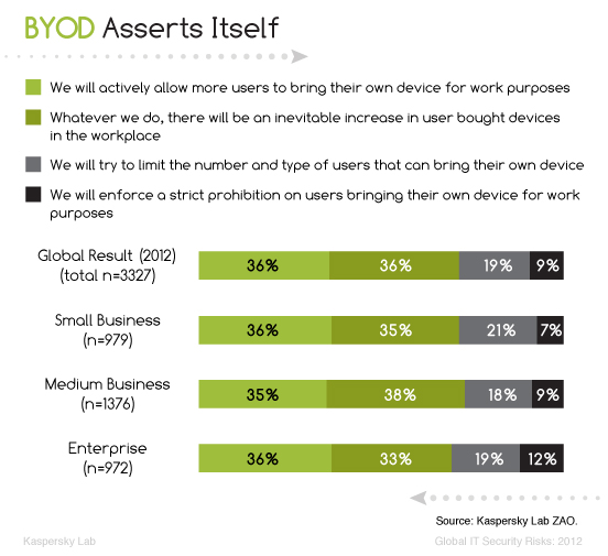 BYOD Asserts Itself