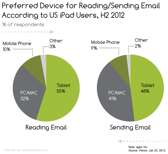 Users embrace tablets for sending email, not just content consumption.