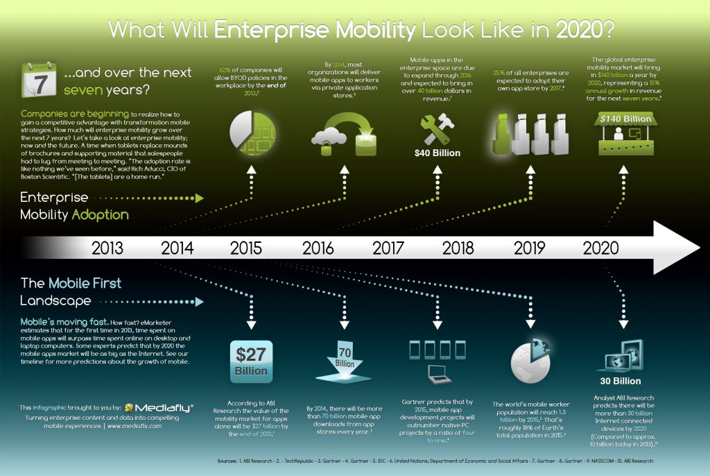 Enterprise Mobility Timeline