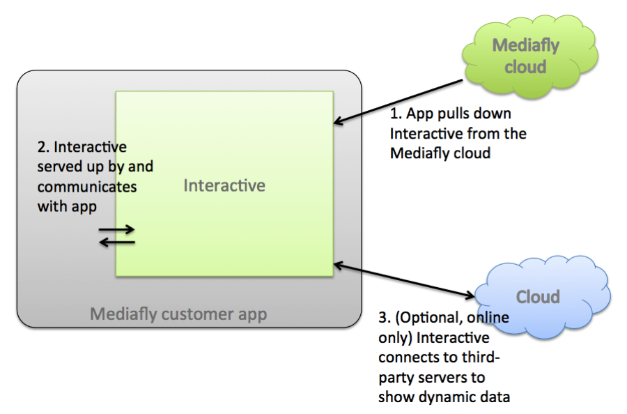 mediafly interactives framework