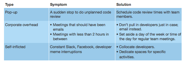 Developer Time Interruptions & Forrester’s Solution