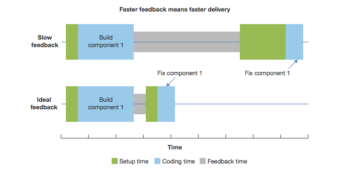  Faster Feedback Means Faster Delivery (Forrester)