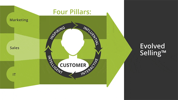 Evolved Selling Four Pillars Graphic