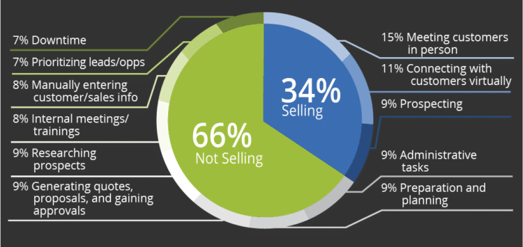 stateofsales_admintasks-1-750x355