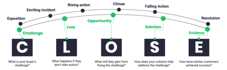 Digital-Selling-Effectiveness-Close-diagram-750x233