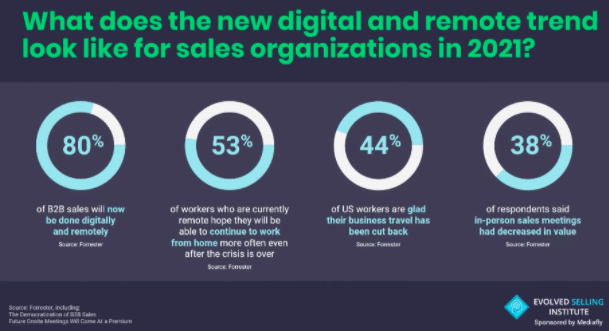 From the New Normal to the Next Normal: What will digital and remote selling look like in 2021?