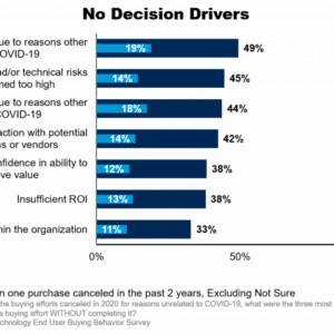 No-Decision-Drivers-Gartner