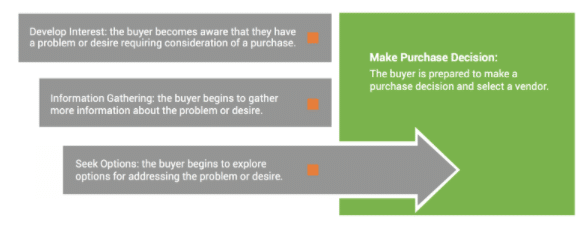 8 Tips to Create Compelling Content For All Stages of The Buyer Journey