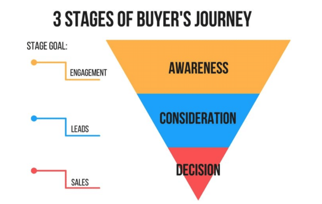 8 Tips to Create Compelling Content For All Stages of The Buyer Journey