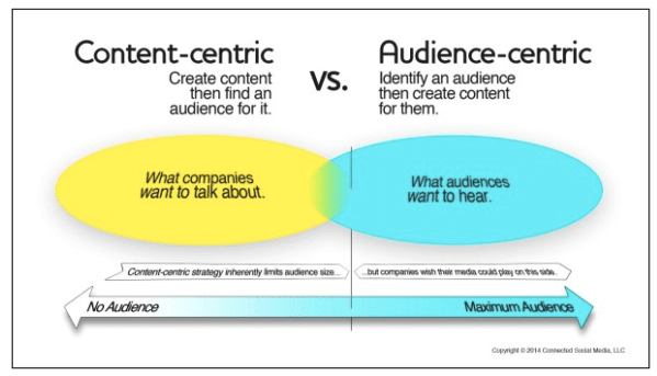 8 Tips to Create Compelling Content For All Stages of The Buyer Journey