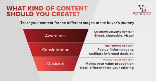 8 Tips to Create Compelling Content For All Stages of The Buyer Journey