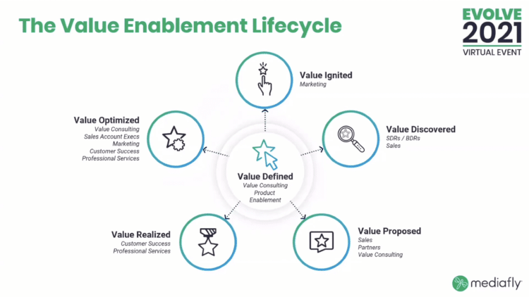 6 Key Takeaways from Mediafly’s EVOLVE 2021 Event