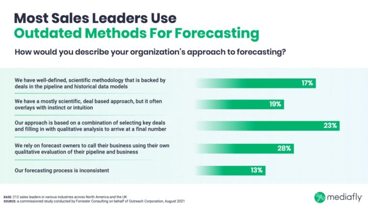 How to Improve Sales Forecast Accuracy & Hit Revenue Targets