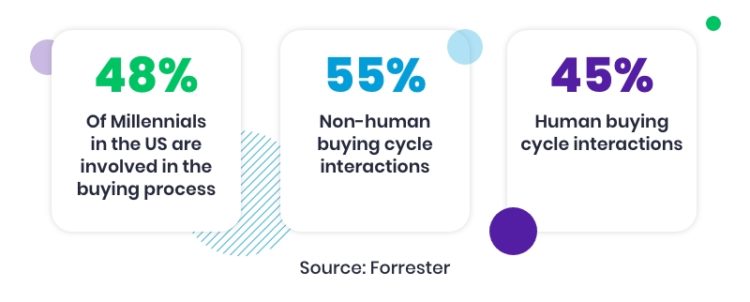 Forrester buyer behavior