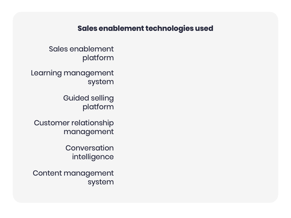 Chart showing what technologies B2B companies leverage for sales enablement purposes, indicating a clear preference for CRM.