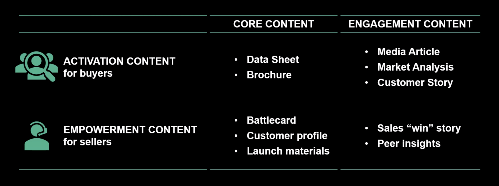 Breakdown of Activation Content versus Empowerment Content from leading analyst Forrester Consulting