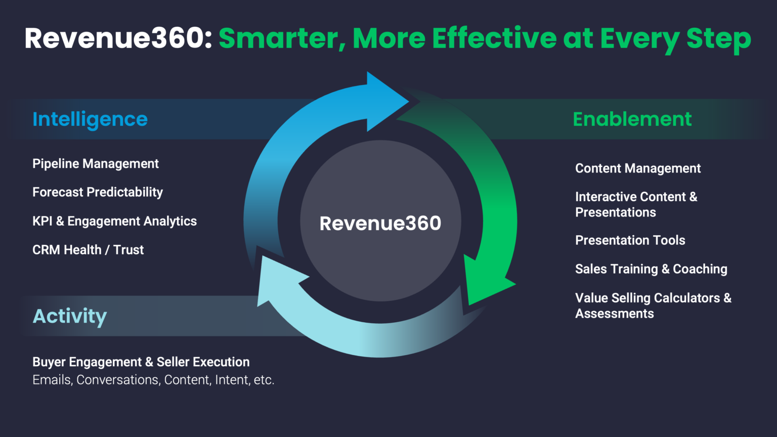 What is Revenue Intelligence? A Complete Guide Mediafly