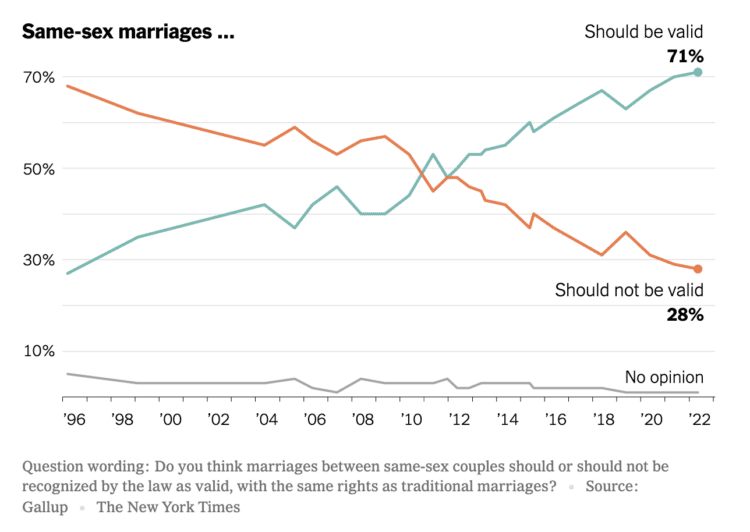 chart showing the change in opinion on same-sex marriage in the US from 1996 to 2022.