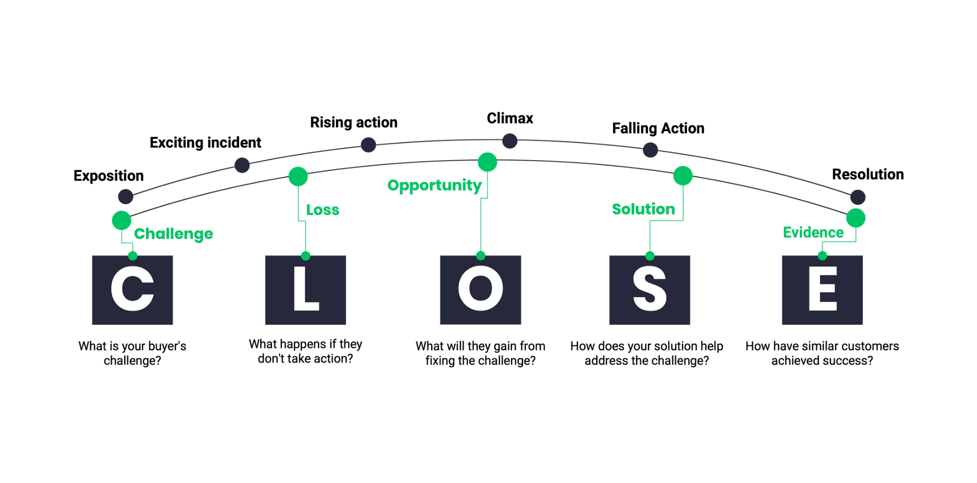 CLOSE Methodology