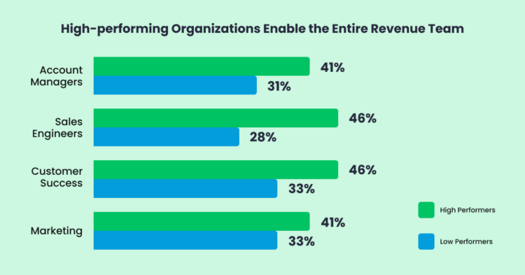 V1-High-performing-Organizations-Enable-the-Entire-Revenue-Team-750x393