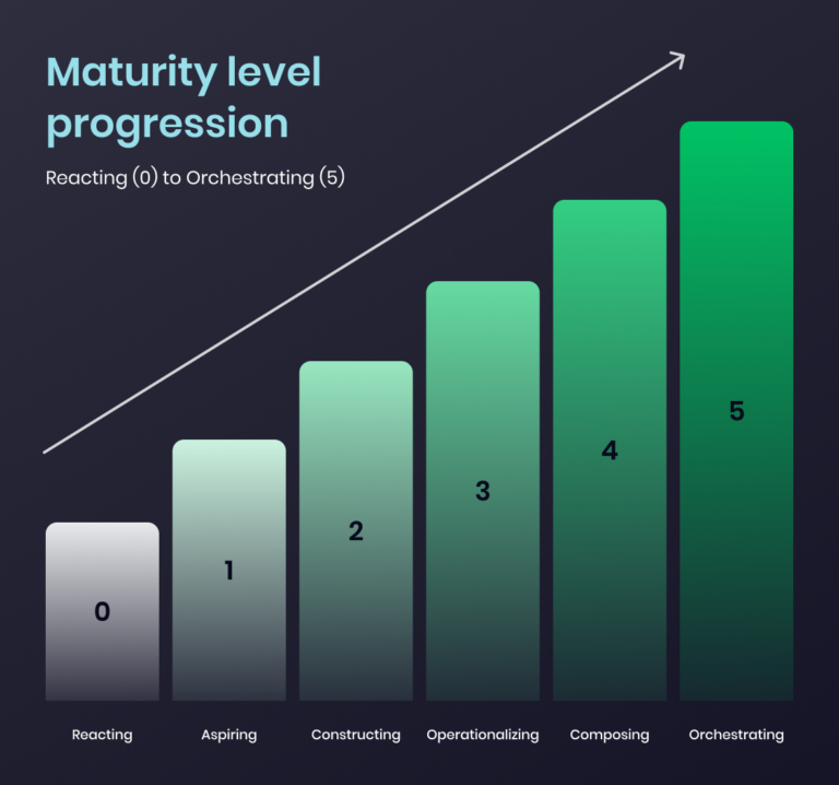 Increasing Maturity Scale Revenue Enablement Maturity Model Assessment | Mediafly